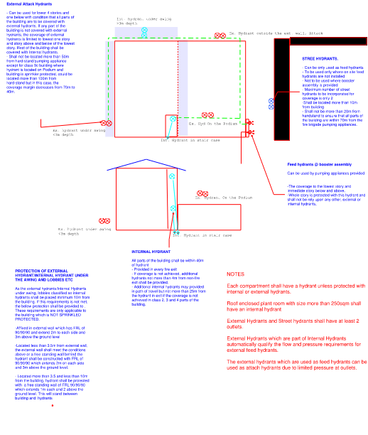 Hydrant System Overview As Per AS 2419.1